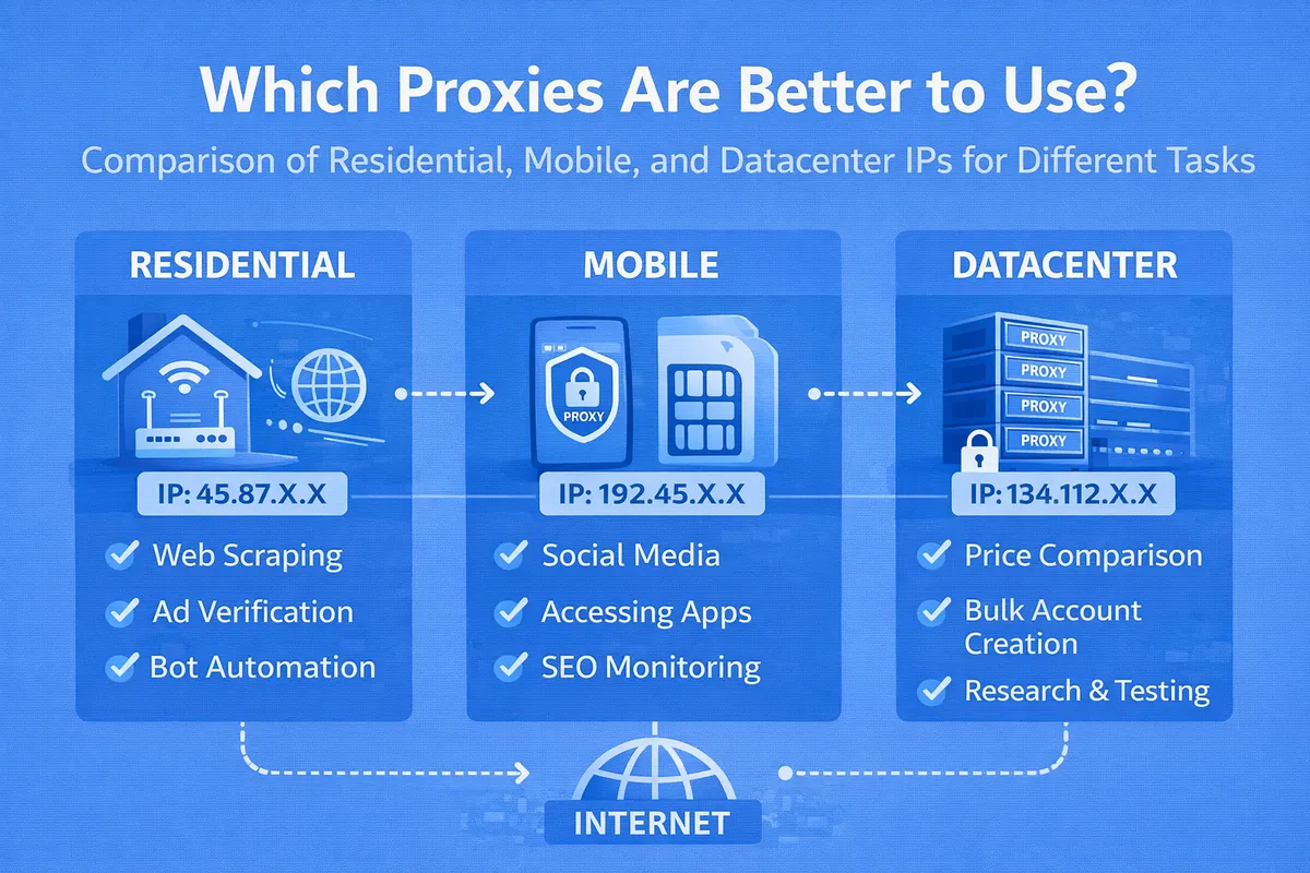 Which Proxies Are Better to Use: Comparison of Residential, Mobile, and Datacenter IPs for Different Tasks